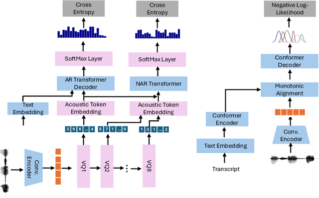 Figure 3 for Continuous Autoregressive Modeling with Stochastic Monotonic Alignment for Speech Synthesis