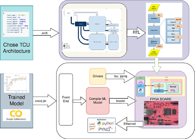 Figure 3 for Exploiting FPGA Capabilities for Accelerated Biomedical Computing