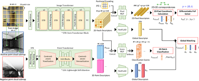 Figure 3 for EP2P-Loc: End-to-End 3D Point to 2D Pixel Localization for Large-Scale Visual Localization