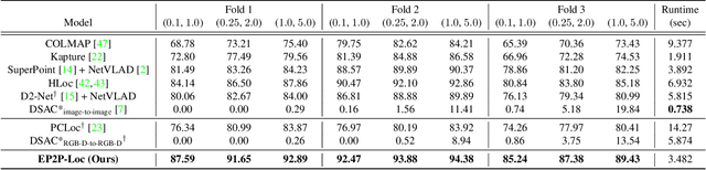 Figure 4 for EP2P-Loc: End-to-End 3D Point to 2D Pixel Localization for Large-Scale Visual Localization