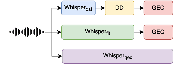 Figure 1 for Scaling and Prompting for Improved End-to-End Spoken Grammatical Error Correction