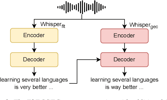 Figure 3 for Scaling and Prompting for Improved End-to-End Spoken Grammatical Error Correction