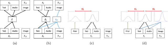 Figure 1 for Learning multi-modal generative models with permutation-invariant encoders and tighter variational bounds