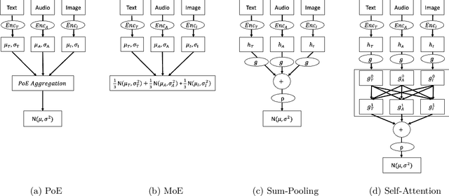 Figure 3 for Learning multi-modal generative models with permutation-invariant encoders and tighter variational bounds