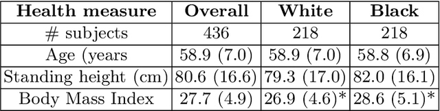 Figure 1 for An investigation into the causes of race bias in AI-based cine CMR segmentation
