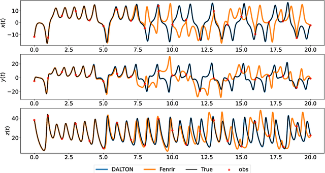 Figure 3 for Data-Adaptive Probabilistic Likelihood Approximation for Ordinary Differential Equations