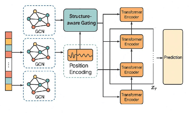 Figure 1 for Structure-Aware Temporal Modeling for Chronic Disease Progression Prediction