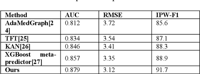 Figure 2 for Structure-Aware Temporal Modeling for Chronic Disease Progression Prediction