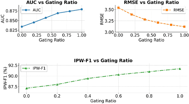 Figure 3 for Structure-Aware Temporal Modeling for Chronic Disease Progression Prediction