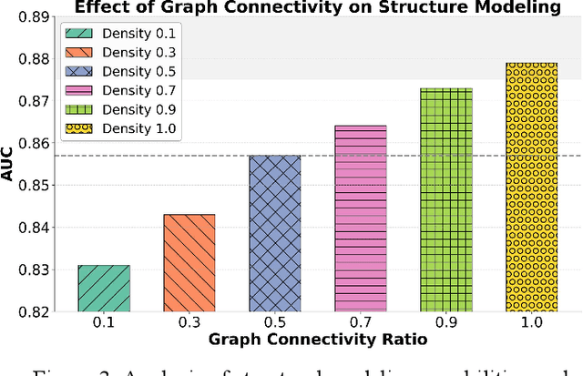 Figure 4 for Structure-Aware Temporal Modeling for Chronic Disease Progression Prediction