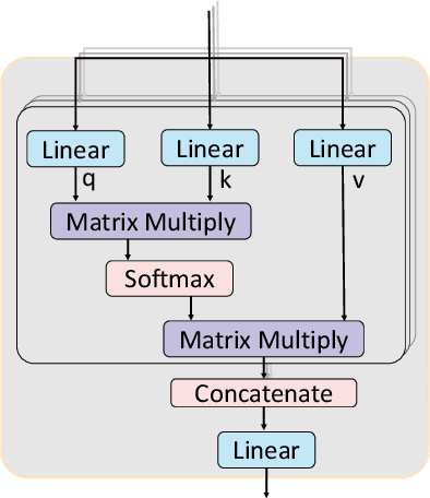 Figure 1 for $E(2)$-Equivariant Vision Transformer