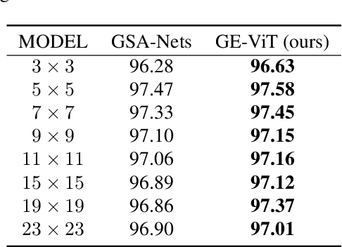 Figure 2 for $E(2)$-Equivariant Vision Transformer