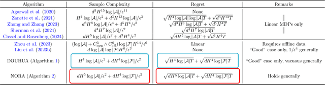 Figure 1 for Actor-Critics Can Achieve Optimal Sample Efficiency