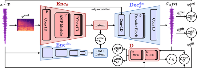 Figure 1 for High-Fidelity Music Vocoder using Neural Audio Codecs