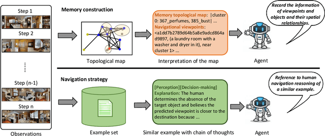 Figure 1 for MC-GPT: Empowering Vision-and-Language Navigation with Memory Map and Reasoning Chains