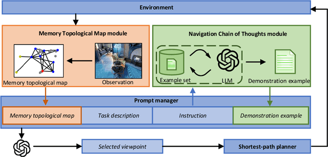 Figure 3 for MC-GPT: Empowering Vision-and-Language Navigation with Memory Map and Reasoning Chains