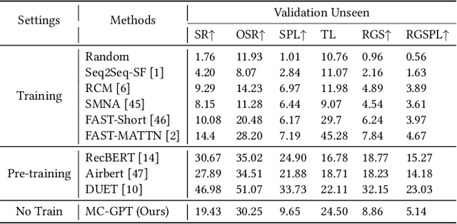 Figure 2 for MC-GPT: Empowering Vision-and-Language Navigation with Memory Map and Reasoning Chains