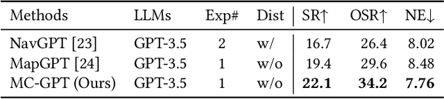 Figure 4 for MC-GPT: Empowering Vision-and-Language Navigation with Memory Map and Reasoning Chains