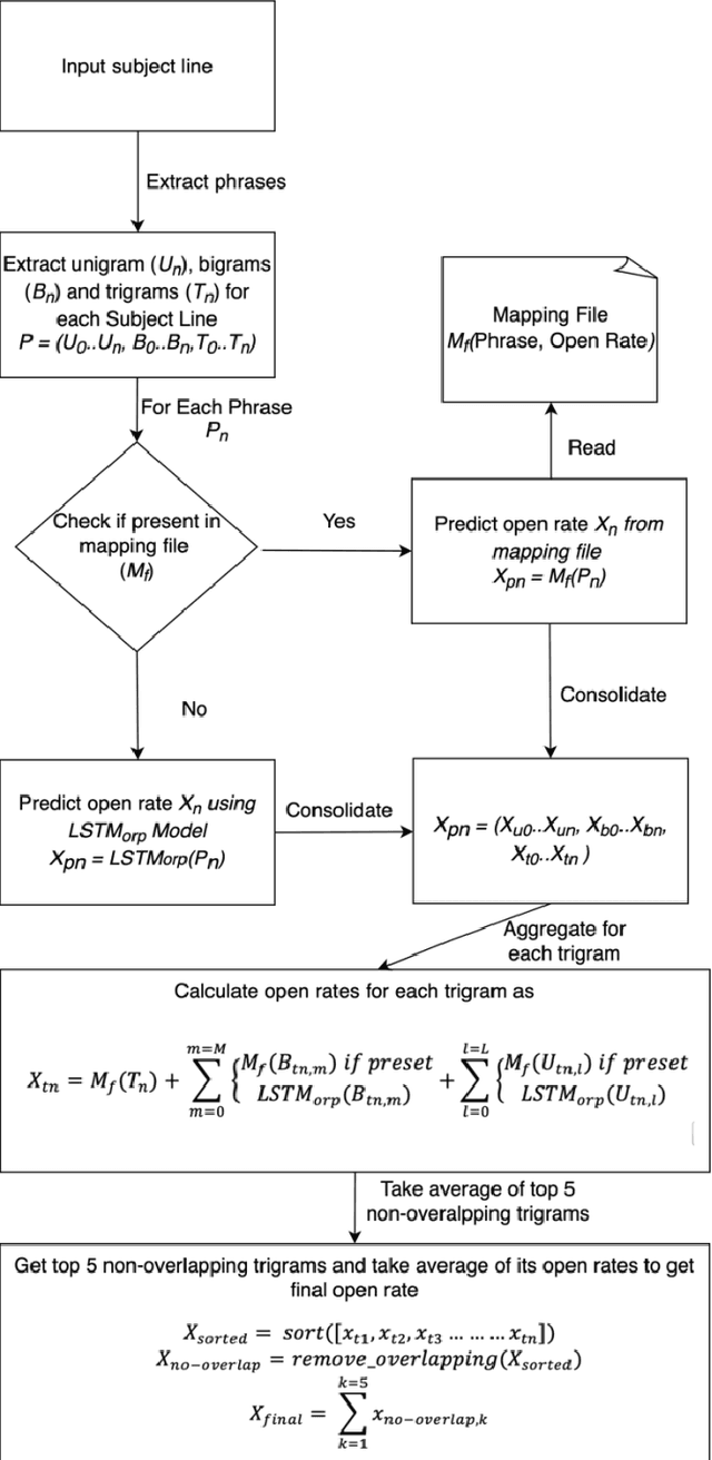 Figure 4 for Ngram-LSTM Open Rate Prediction Model and Error_accuracy@C metric: Simple effective, and easy to implement approach to predict open rates for marketing email