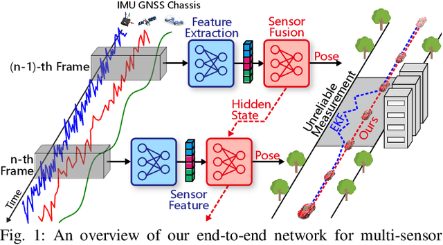 Figure 1 for An End-to-End Learning-Based Multi-Sensor Fusion for Autonomous Vehicle Localization