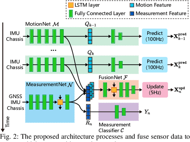 Figure 2 for An End-to-End Learning-Based Multi-Sensor Fusion for Autonomous Vehicle Localization