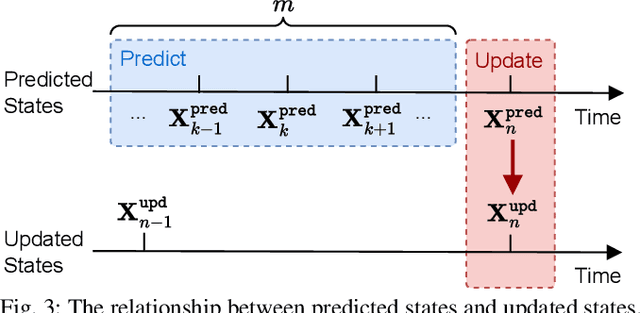 Figure 3 for An End-to-End Learning-Based Multi-Sensor Fusion for Autonomous Vehicle Localization