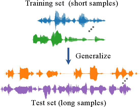 Figure 1 for Exploring Length Generalization For Transformer-based Speech Enhancement