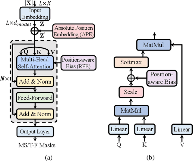 Figure 2 for Exploring Length Generalization For Transformer-based Speech Enhancement