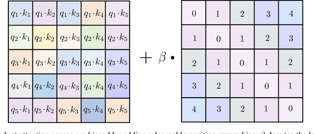Figure 3 for Exploring Length Generalization For Transformer-based Speech Enhancement