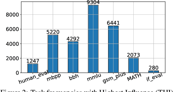 Figure 3 for Improving Influence-based Instruction Tuning Data Selection for Balanced Learning of Diverse Capabilities