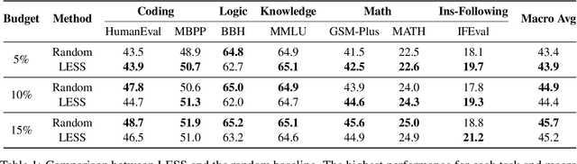 Figure 1 for Improving Influence-based Instruction Tuning Data Selection for Balanced Learning of Diverse Capabilities