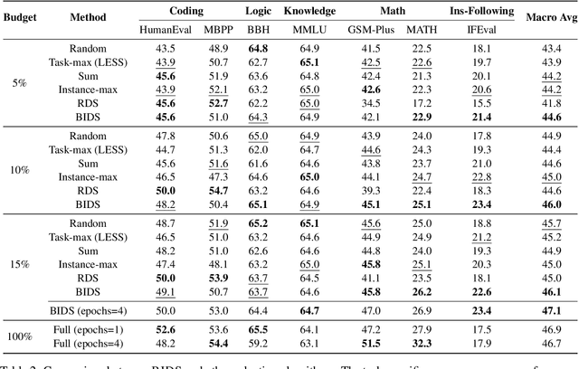 Figure 4 for Improving Influence-based Instruction Tuning Data Selection for Balanced Learning of Diverse Capabilities
