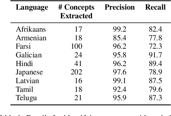 Figure 1 for Using Language Models to Disambiguate Lexical Choices in Translation