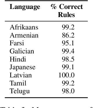 Figure 4 for Using Language Models to Disambiguate Lexical Choices in Translation
