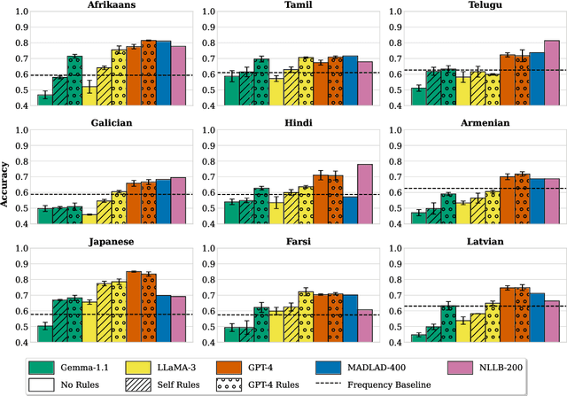Figure 3 for Using Language Models to Disambiguate Lexical Choices in Translation