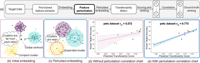 Figure 1 for Feature Space Perturbation: A Panacea to Enhanced Transferability Estimation