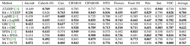 Figure 2 for Feature Space Perturbation: A Panacea to Enhanced Transferability Estimation
