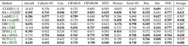 Figure 4 for Feature Space Perturbation: A Panacea to Enhanced Transferability Estimation
