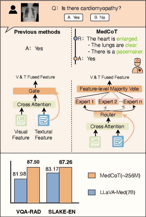 Figure 1 for MedCoT: Medical Chain of Thought via Hierarchical Expert