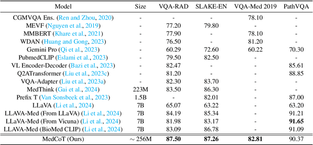 Figure 4 for MedCoT: Medical Chain of Thought via Hierarchical Expert