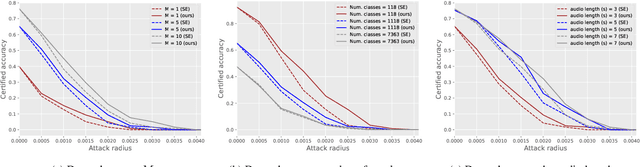 Figure 3 for Certification of Speaker Recognition Models to Additive Perturbations