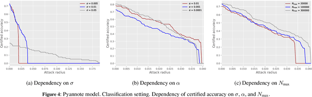 Figure 4 for Certification of Speaker Recognition Models to Additive Perturbations