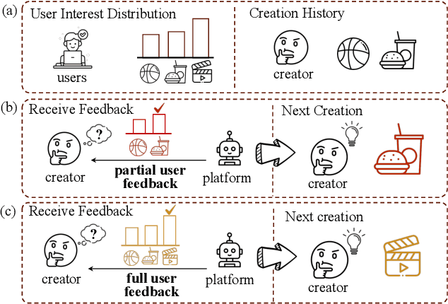 Figure 1 for CreAgent: Towards Long-Term Evaluation of Recommender System under Platform-Creator Information Asymmetry