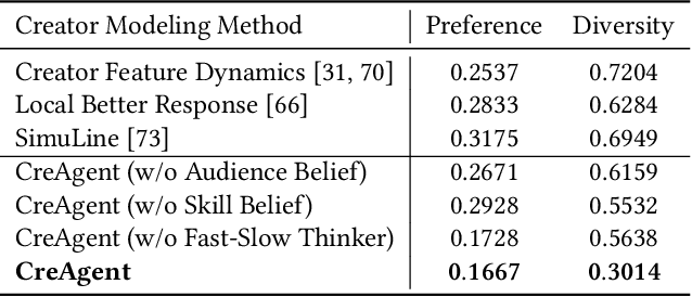 Figure 2 for CreAgent: Towards Long-Term Evaluation of Recommender System under Platform-Creator Information Asymmetry