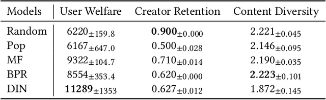Figure 4 for CreAgent: Towards Long-Term Evaluation of Recommender System under Platform-Creator Information Asymmetry