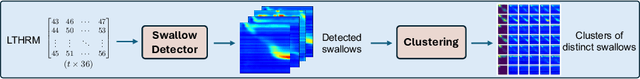 Figure 1 for Detecting and clustering swallow events in esophageal long-term high-resolution manometry