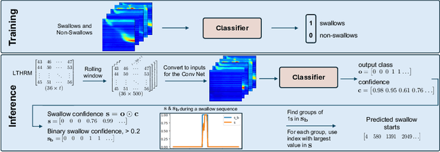 Figure 3 for Detecting and clustering swallow events in esophageal long-term high-resolution manometry