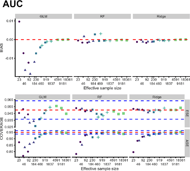 Figure 2 for Behavior of prediction performance metrics with rare events