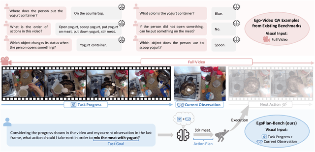 Figure 3 for EgoPlan-Bench: Benchmarking Egocentric Embodied Planning with Multimodal Large Language Models