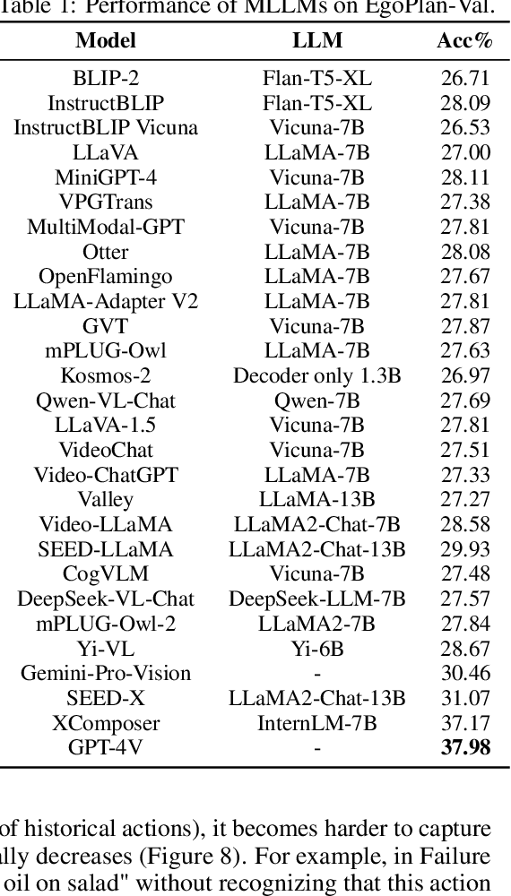 Figure 2 for EgoPlan-Bench: Benchmarking Egocentric Embodied Planning with Multimodal Large Language Models